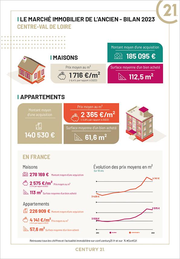 Immobilier - CENTURY 21 Premium - marché immobilier ancien, prix, appartements, estimer, vendre, acheter, louer, faire gérer, investir